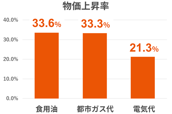 物価上昇率