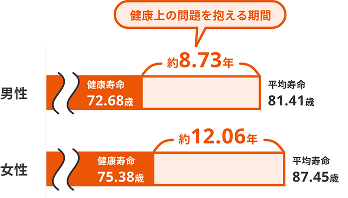 健康上の問題を抱える期間