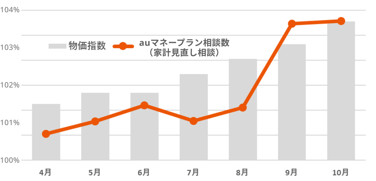 家計に関する関心の高まり