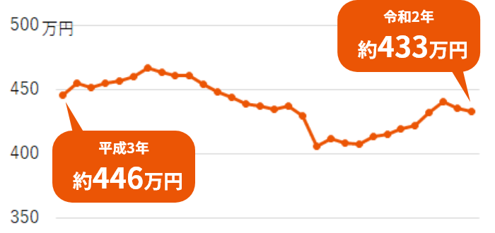 ■日本の平均給与の推移