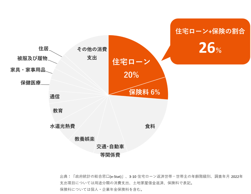 住宅ローン＋保険の割合