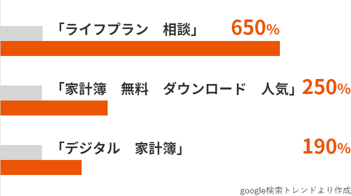 家計に関する関心の高まり