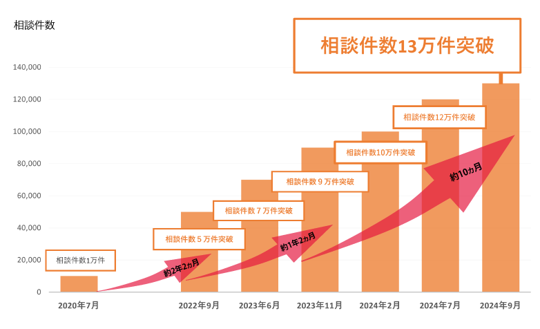 累計相談件数が13万件を超えたことを示すグラフ