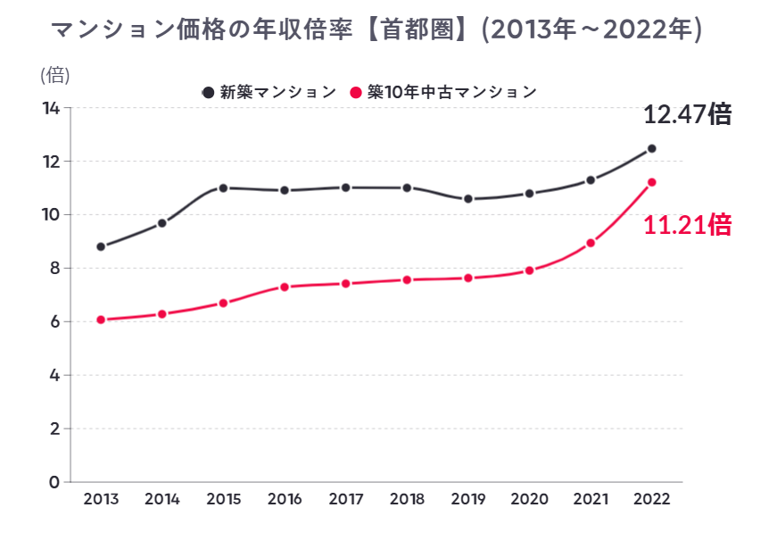 2013年から2022年までの新築マンションおよび築10年中古マンションの首都圏における年収倍率を示すグラフ