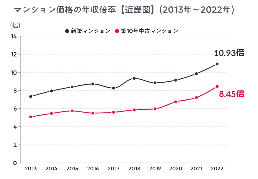 2013年から2022年までの新築マンションおよび築10年中古マンションの近畿圏における年収倍率を示すグラフ