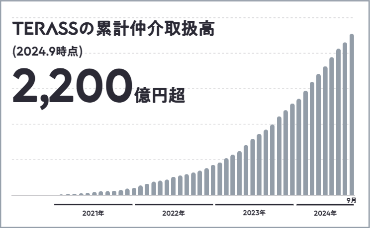 TERASSの累計仲介取扱高が2024年9月時点で2200億円を超えたことを示すグラフ