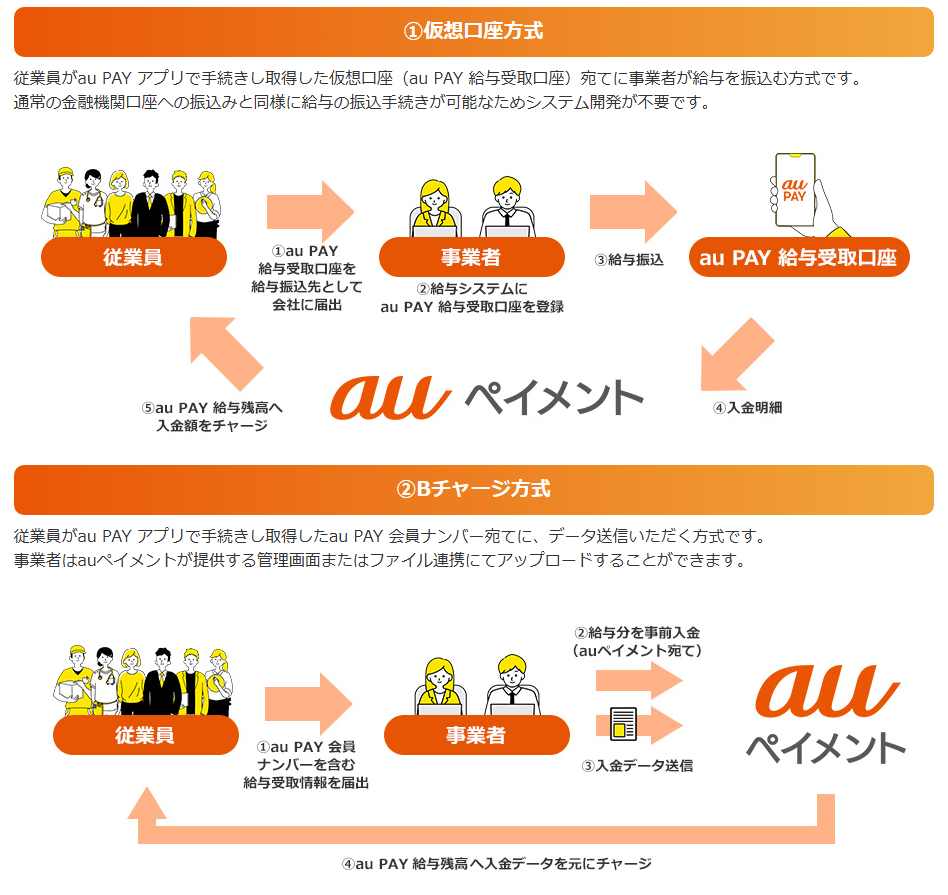 「au PAY 給与受取」の実施方式イメージ